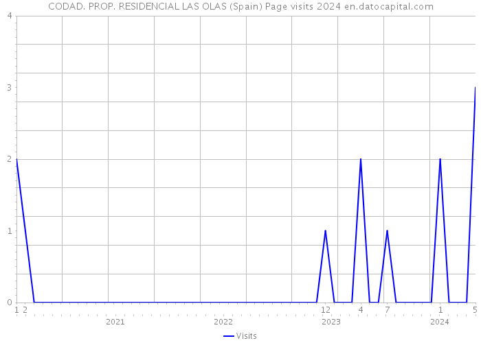 CODAD. PROP. RESIDENCIAL LAS OLAS (Spain) Page visits 2024 