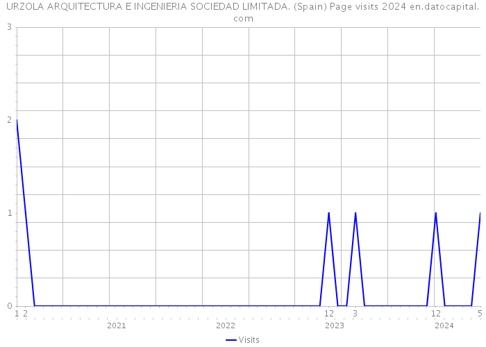 URZOLA ARQUITECTURA E INGENIERIA SOCIEDAD LIMITADA. (Spain) Page visits 2024 