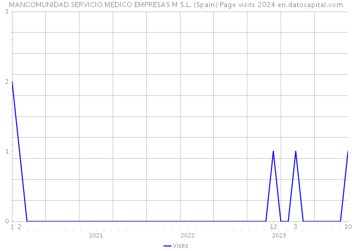 MANCOMUNIDAD SERVICIO MEDICO EMPRESAS M S.L. (Spain) Page visits 2024 