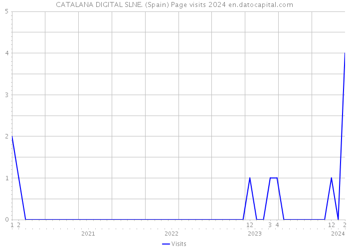 CATALANA DIGITAL SLNE. (Spain) Page visits 2024 