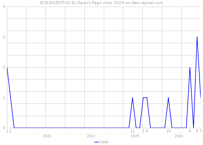 ECB DIGESTIVO SL (Spain) Page visits 2024 