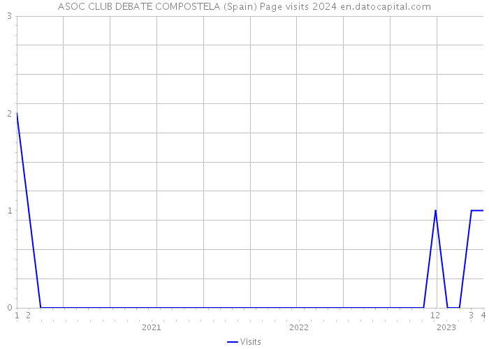 ASOC CLUB DEBATE COMPOSTELA (Spain) Page visits 2024 