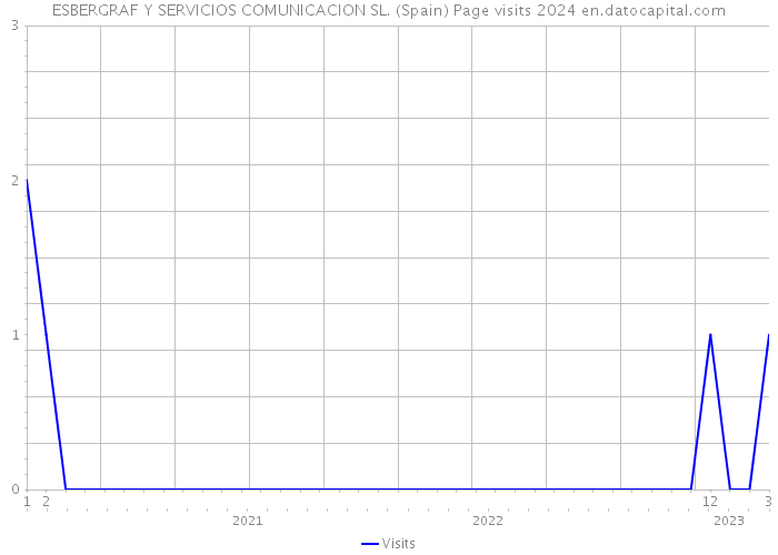 ESBERGRAF Y SERVICIOS COMUNICACION SL. (Spain) Page visits 2024 