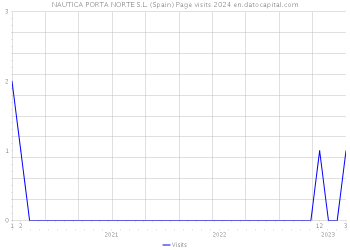 NAUTICA PORTA NORTE S.L. (Spain) Page visits 2024 