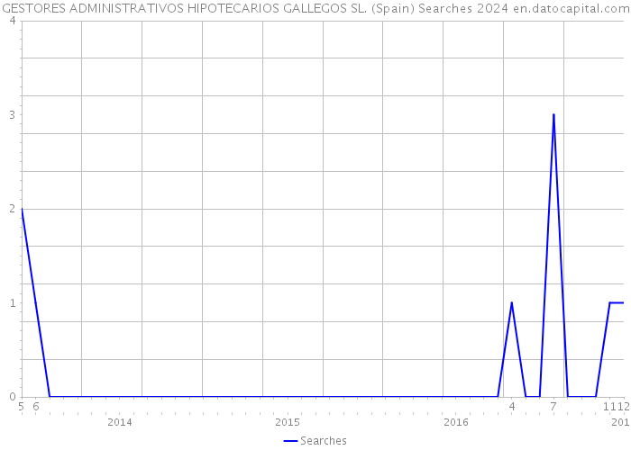 GESTORES ADMINISTRATIVOS HIPOTECARIOS GALLEGOS SL. (Spain) Searches 2024 