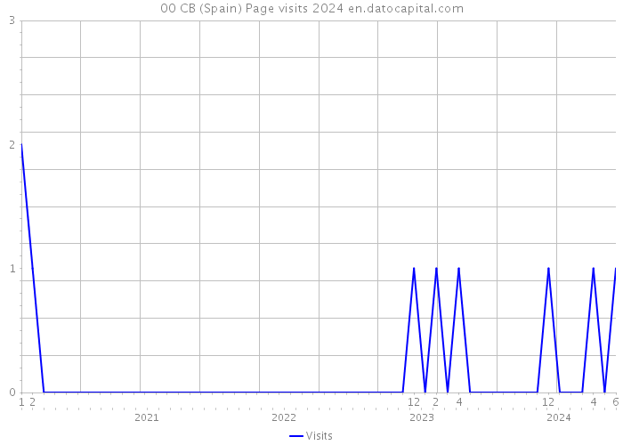 00 CB (Spain) Page visits 2024 