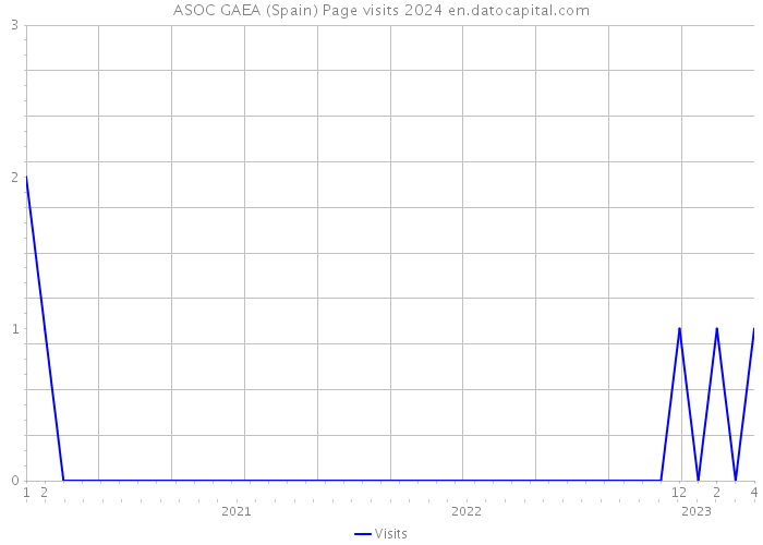 ASOC GAEA (Spain) Page visits 2024 