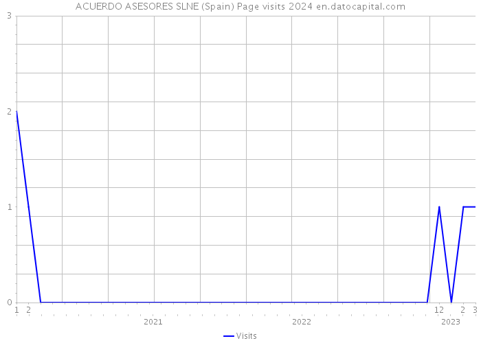 ACUERDO ASESORES SLNE (Spain) Page visits 2024 