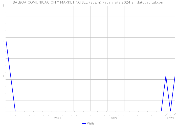 BALBOA COMUNICACION Y MARKETING SLL. (Spain) Page visits 2024 