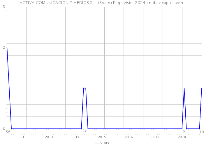 ACTIVA COMUNICACION Y MEDIOS S L. (Spain) Page visits 2024 