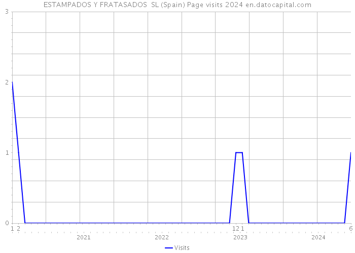 ESTAMPADOS Y FRATASADOS SL (Spain) Page visits 2024 