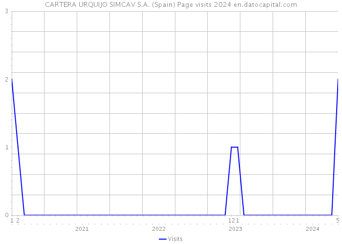 CARTERA URQUIJO SIMCAV S.A. (Spain) Page visits 2024 