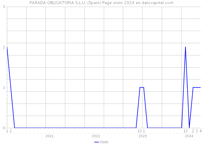 PARADA OBLIGATORIA S.L.U. (Spain) Page visits 2024 
