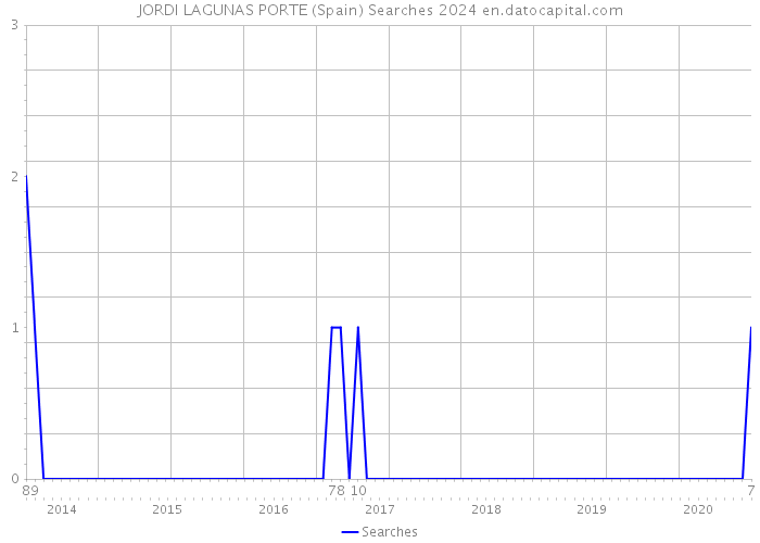JORDI LAGUNAS PORTE (Spain) Searches 2024 