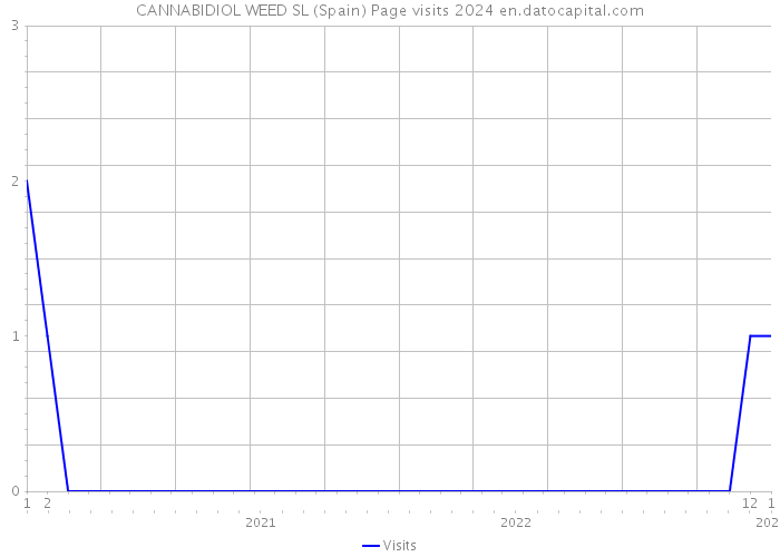 CANNABIDIOL WEED SL (Spain) Page visits 2024 