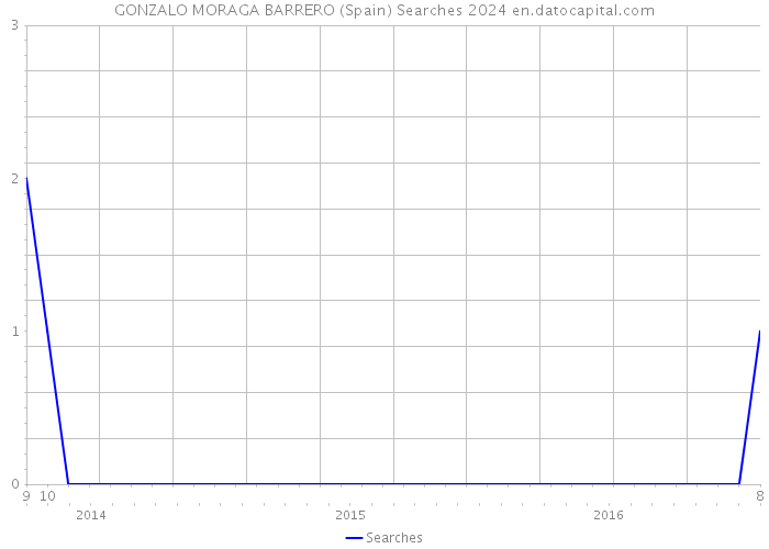 GONZALO MORAGA BARRERO (Spain) Searches 2024 