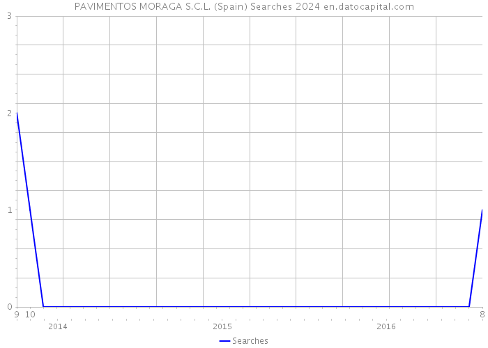 PAVIMENTOS MORAGA S.C.L. (Spain) Searches 2024 