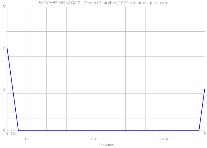 SANCHEZ MORAGA SL (Spain) Searches 2024 