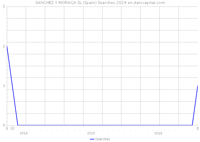 SANCHEZ Y MORAGA SL (Spain) Searches 2024 