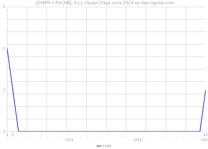  JOSEPH Y RACHEL, S.L.L. (Spain) Page visits 2024 