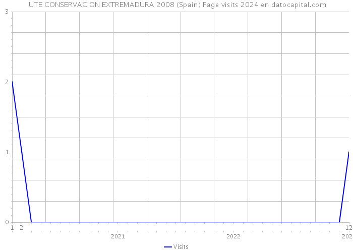  UTE CONSERVACION EXTREMADURA 2008 (Spain) Page visits 2024 