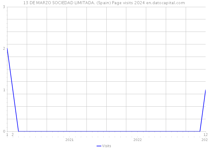 13 DE MARZO SOCIEDAD LIMITADA. (Spain) Page visits 2024 