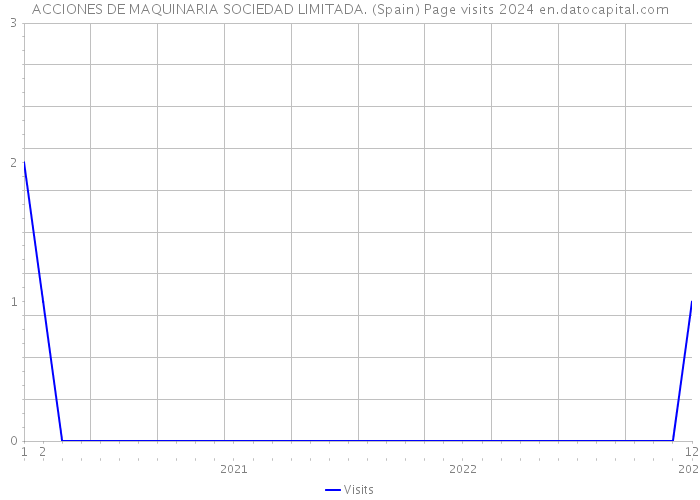 ACCIONES DE MAQUINARIA SOCIEDAD LIMITADA. (Spain) Page visits 2024 