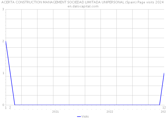ACERTA CONSTRUCTION MANAGEMENT SOCIEDAD LIMITADA UNIPERSONAL (Spain) Page visits 2024 