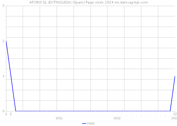AFORIS SL (EXTINGUIDA) (Spain) Page visits 2024 