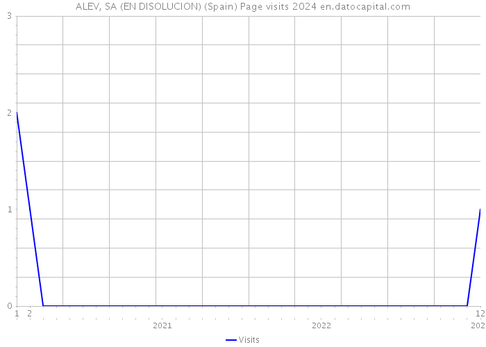 ALEV, SA (EN DISOLUCION) (Spain) Page visits 2024 