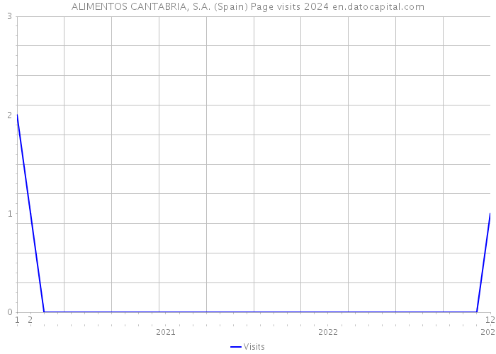 ALIMENTOS CANTABRIA, S.A. (Spain) Page visits 2024 