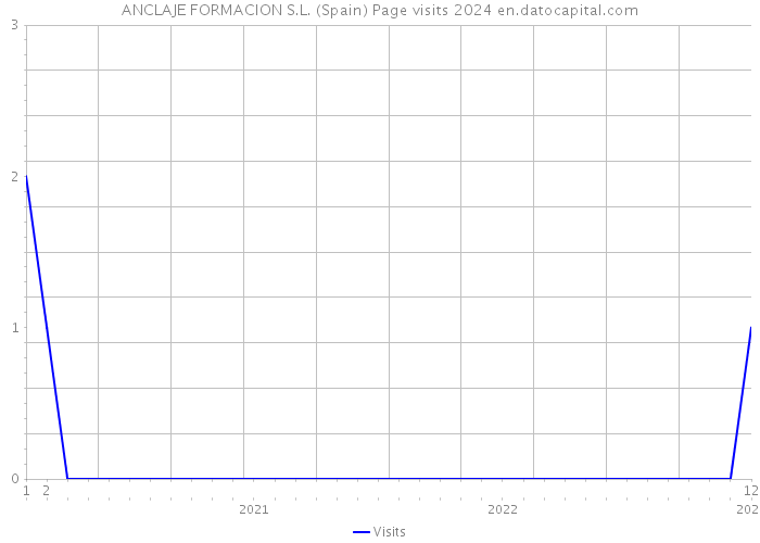 ANCLAJE FORMACION S.L. (Spain) Page visits 2024 