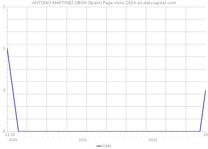 ANTONIO MARTINEZ OBON (Spain) Page visits 2024 
