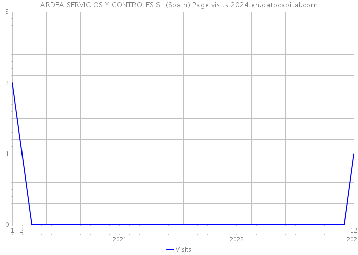ARDEA SERVICIOS Y CONTROLES SL (Spain) Page visits 2024 