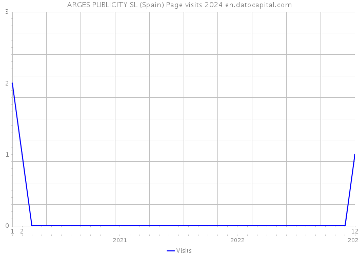 ARGES PUBLICITY SL (Spain) Page visits 2024 