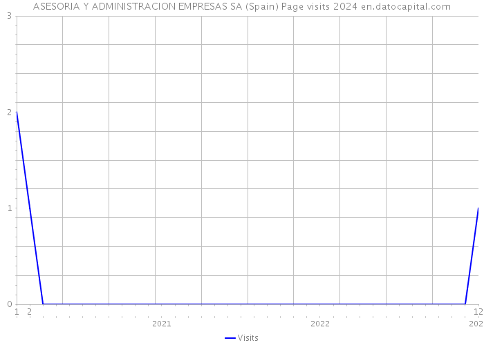 ASESORIA Y ADMINISTRACION EMPRESAS SA (Spain) Page visits 2024 