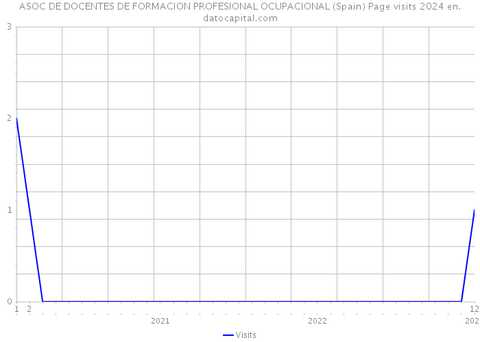 ASOC DE DOCENTES DE FORMACION PROFESIONAL OCUPACIONAL (Spain) Page visits 2024 