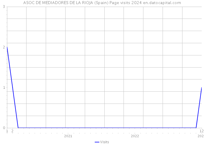 ASOC DE MEDIADORES DE LA RIOJA (Spain) Page visits 2024 