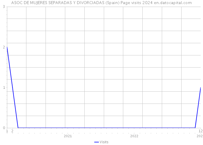 ASOC DE MUJERES SEPARADAS Y DIVORCIADAS (Spain) Page visits 2024 