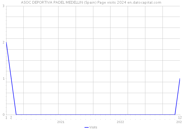 ASOC DEPORTIVA PADEL MEDELLIN (Spain) Page visits 2024 