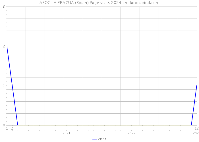 ASOC LA FRAGUA (Spain) Page visits 2024 