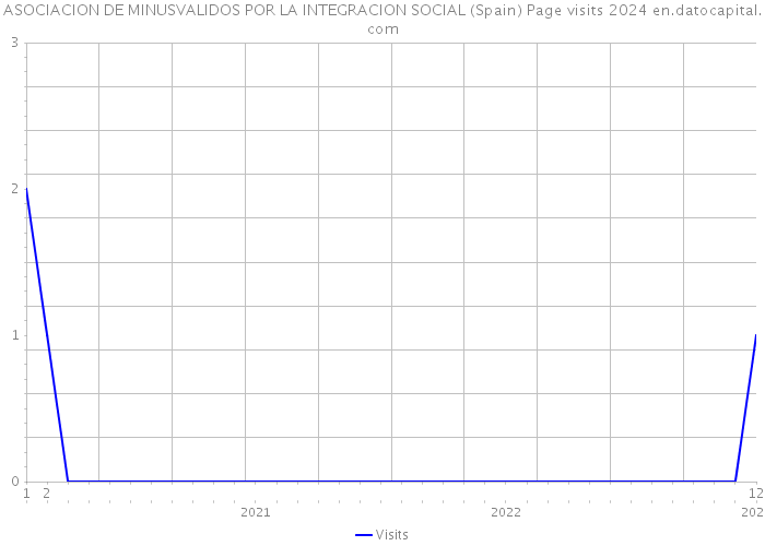 ASOCIACION DE MINUSVALIDOS POR LA INTEGRACION SOCIAL (Spain) Page visits 2024 