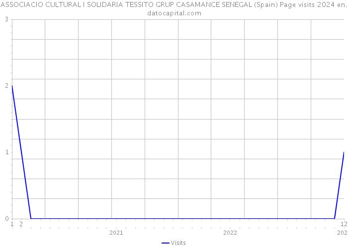ASSOCIACIO CULTURAL I SOLIDARIA TESSITO GRUP CASAMANCE SENEGAL (Spain) Page visits 2024 