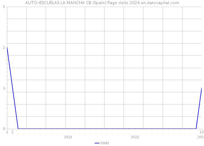 AUTO-ESCUELAS LA MANCHA CB (Spain) Page visits 2024 