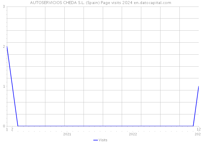 AUTOSERVICIOS CHEDA S.L. (Spain) Page visits 2024 