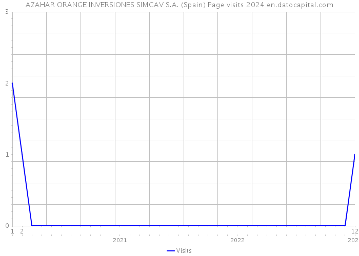 AZAHAR ORANGE INVERSIONES SIMCAV S.A. (Spain) Page visits 2024 