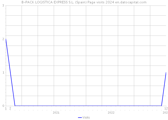B-PACK LOGISTICA EXPRESS S.L. (Spain) Page visits 2024 