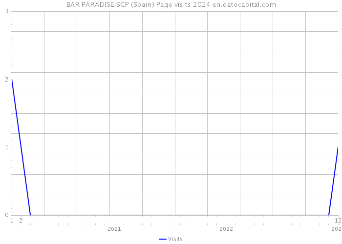 BAR PARADISE SCP (Spain) Page visits 2024 