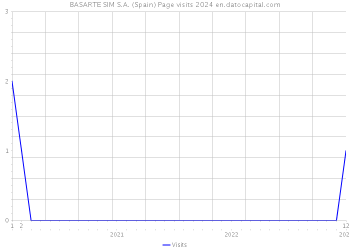 BASARTE SIM S.A. (Spain) Page visits 2024 