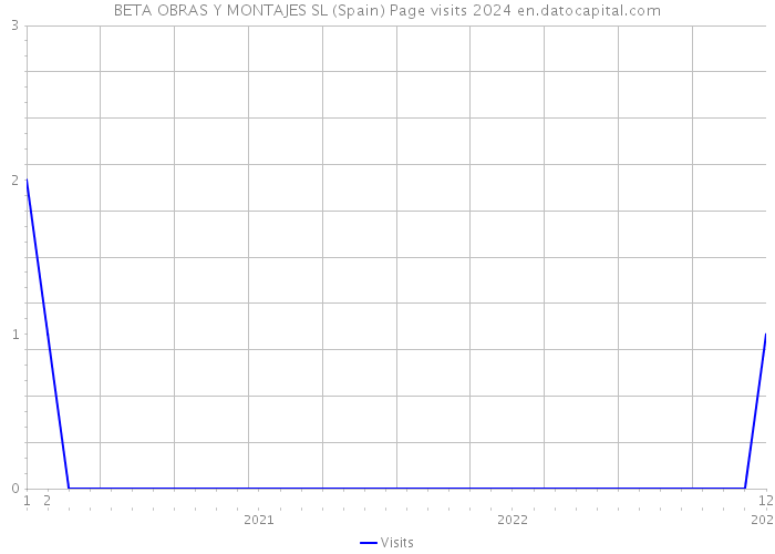 BETA OBRAS Y MONTAJES SL (Spain) Page visits 2024 